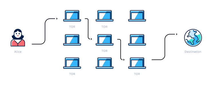 How does Tor work?